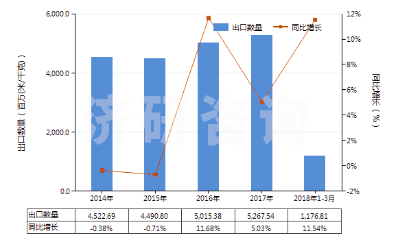 2014-2018年3月中國聚酯變形長(zhǎng)絲≥85％染色布(HS54075200)出口量及增速統(tǒng)計(jì)